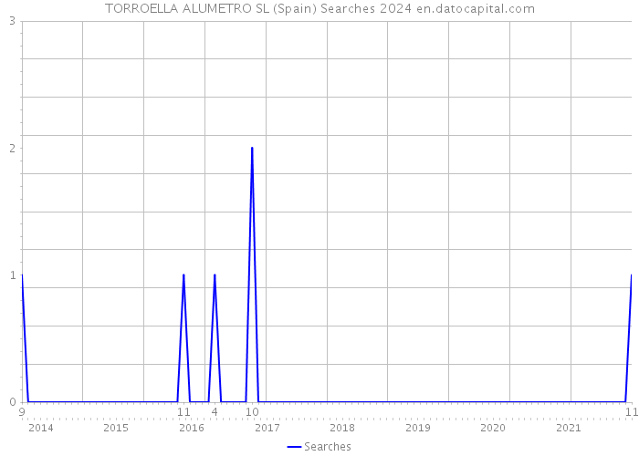 TORROELLA ALUMETRO SL (Spain) Searches 2024 