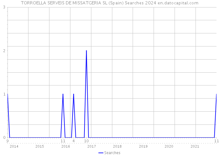 TORROELLA SERVEIS DE MISSATGERIA SL (Spain) Searches 2024 