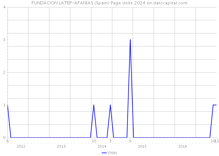 FUNDACION LATEP-AFANIAS (Spain) Page visits 2024 
