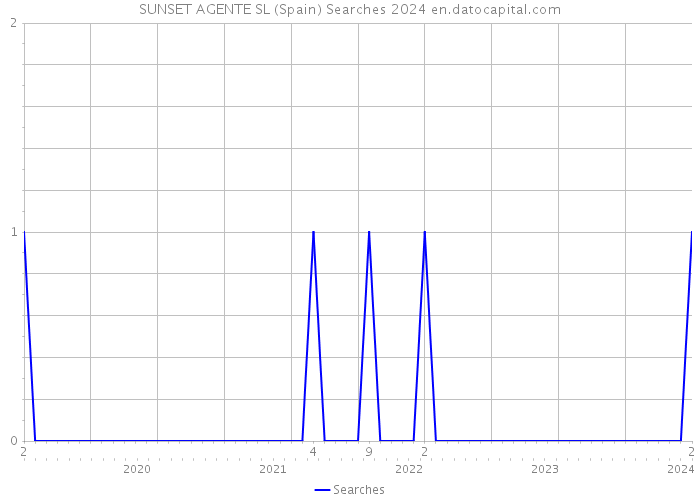 SUNSET AGENTE SL (Spain) Searches 2024 