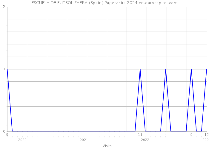 ESCUELA DE FUTBOL ZAFRA (Spain) Page visits 2024 