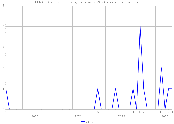 PERAL DISDIER SL (Spain) Page visits 2024 