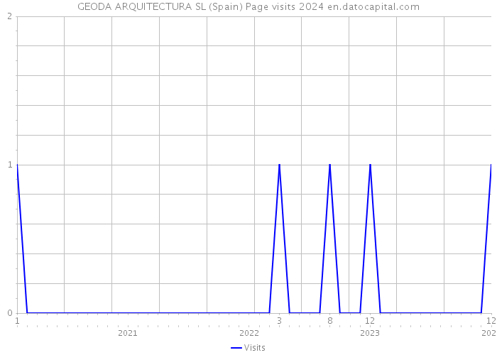 GEODA ARQUITECTURA SL (Spain) Page visits 2024 