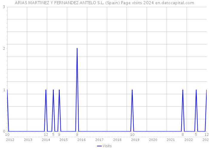 ARIAS MARTINEZ Y FERNANDEZ ANTELO S.L. (Spain) Page visits 2024 