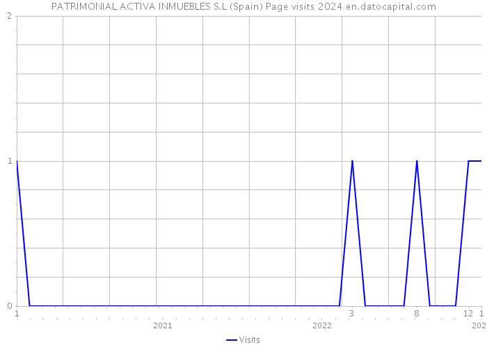 PATRIMONIAL ACTIVA INMUEBLES S.L (Spain) Page visits 2024 