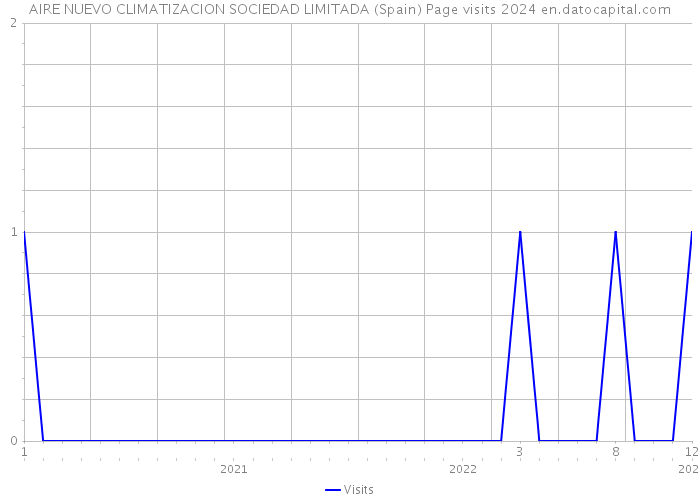 AIRE NUEVO CLIMATIZACION SOCIEDAD LIMITADA (Spain) Page visits 2024 