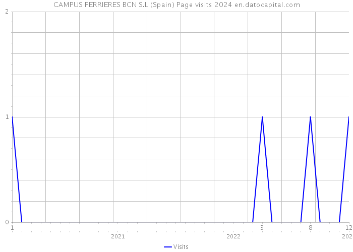 CAMPUS FERRIERES BCN S.L (Spain) Page visits 2024 