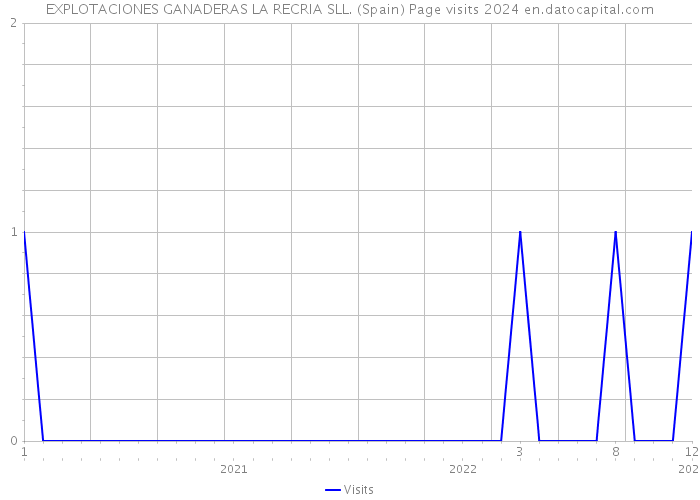 EXPLOTACIONES GANADERAS LA RECRIA SLL. (Spain) Page visits 2024 