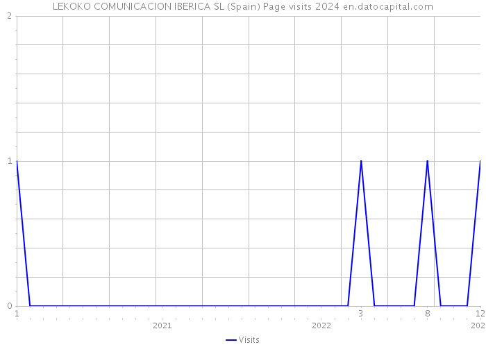 LEKOKO COMUNICACION IBERICA SL (Spain) Page visits 2024 