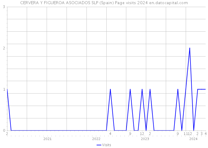 CERVERA Y FIGUEROA ASOCIADOS SLP (Spain) Page visits 2024 