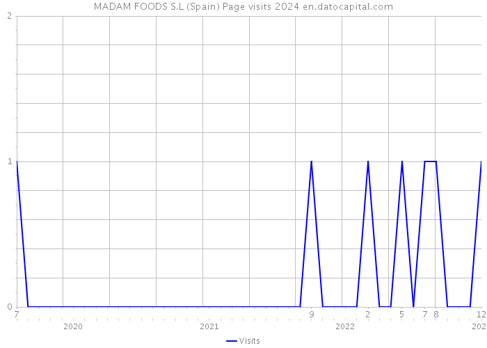 MADAM FOODS S.L (Spain) Page visits 2024 