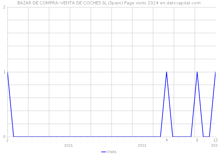 BAZAR DE COMPRA-VENTA DE COCHES SL (Spain) Page visits 2024 