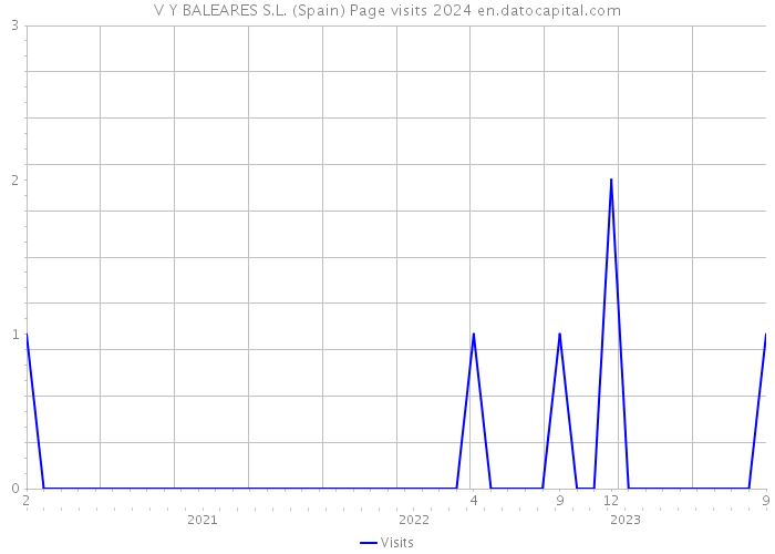 V Y BALEARES S.L. (Spain) Page visits 2024 