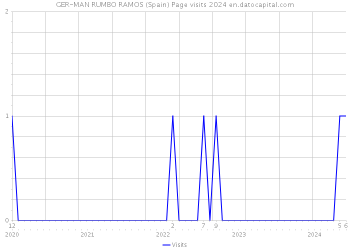 GER-MAN RUMBO RAMOS (Spain) Page visits 2024 