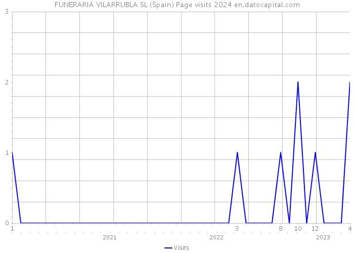 FUNERARIA VILARRUBLA SL (Spain) Page visits 2024 