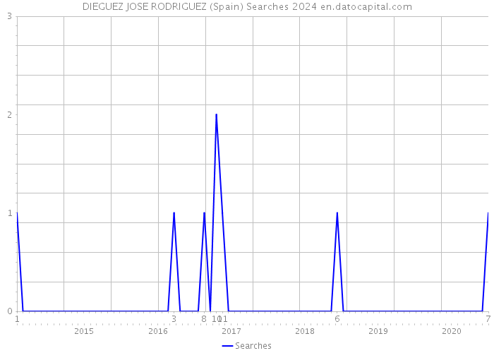 DIEGUEZ JOSE RODRIGUEZ (Spain) Searches 2024 