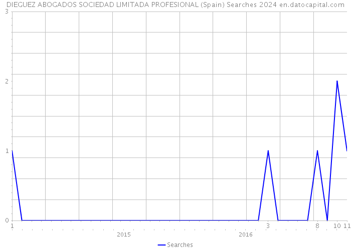 DIEGUEZ ABOGADOS SOCIEDAD LIMITADA PROFESIONAL (Spain) Searches 2024 