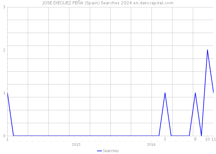 JOSE DIEGUEZ PEÑA (Spain) Searches 2024 
