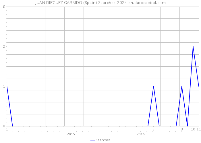 JUAN DIEGUEZ GARRIDO (Spain) Searches 2024 