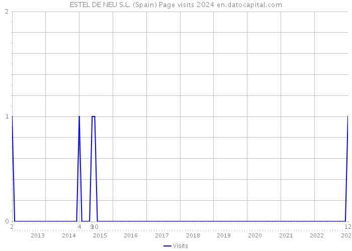 ESTEL DE NEU S.L. (Spain) Page visits 2024 