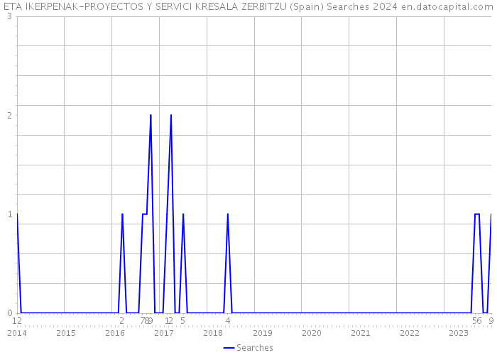 ETA IKERPENAK-PROYECTOS Y SERVICI KRESALA ZERBITZU (Spain) Searches 2024 