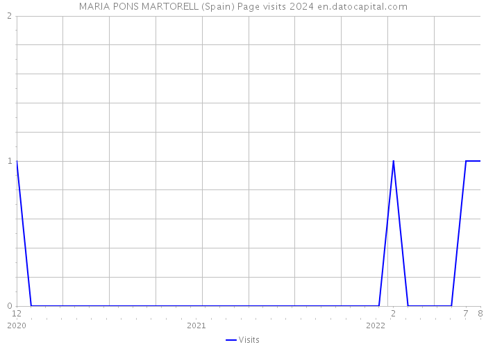 MARIA PONS MARTORELL (Spain) Page visits 2024 