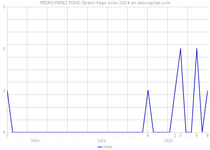 PEDRO PEREZ PONS (Spain) Page visits 2024 