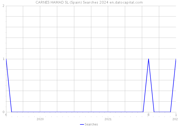 CARNES HAMAD SL (Spain) Searches 2024 