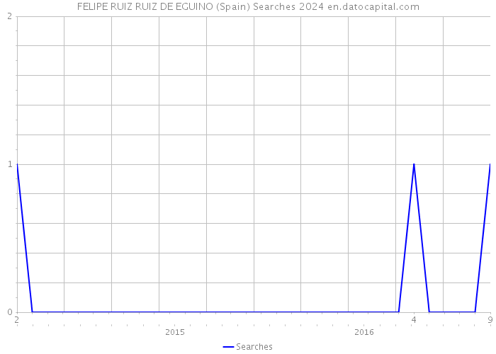 FELIPE RUIZ RUIZ DE EGUINO (Spain) Searches 2024 