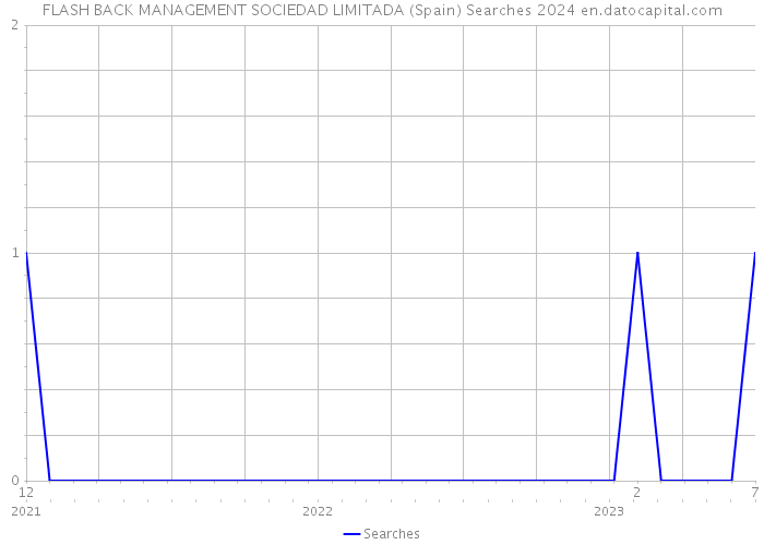 FLASH BACK MANAGEMENT SOCIEDAD LIMITADA (Spain) Searches 2024 