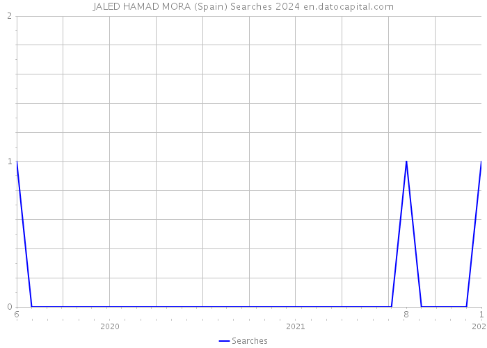 JALED HAMAD MORA (Spain) Searches 2024 