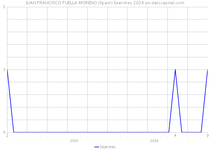 JUAN FRANCISCO FUELLA MORENO (Spain) Searches 2024 