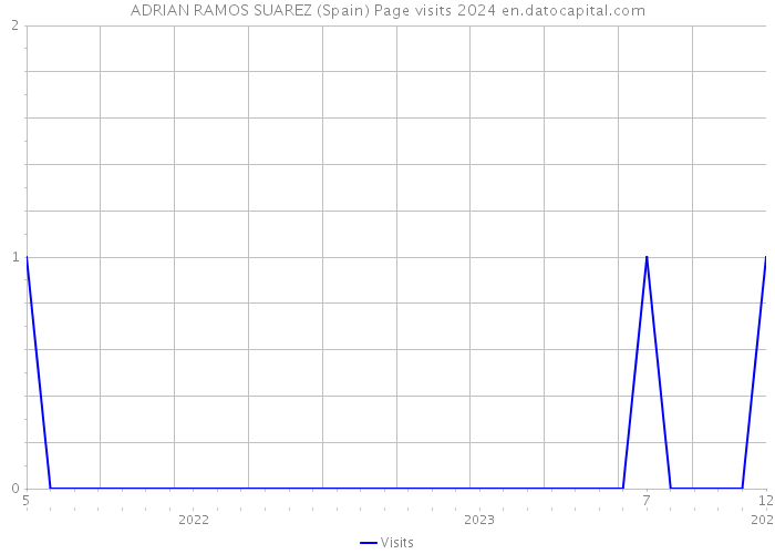 ADRIAN RAMOS SUAREZ (Spain) Page visits 2024 
