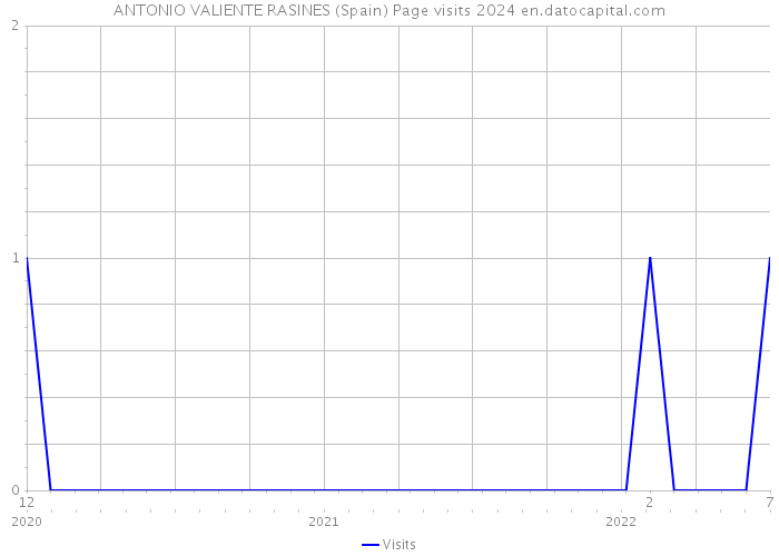 ANTONIO VALIENTE RASINES (Spain) Page visits 2024 