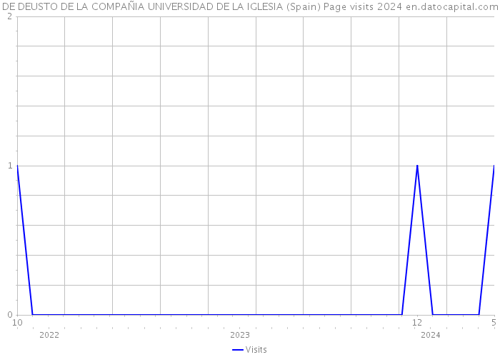 DE DEUSTO DE LA COMPAÑIA UNIVERSIDAD DE LA IGLESIA (Spain) Page visits 2024 