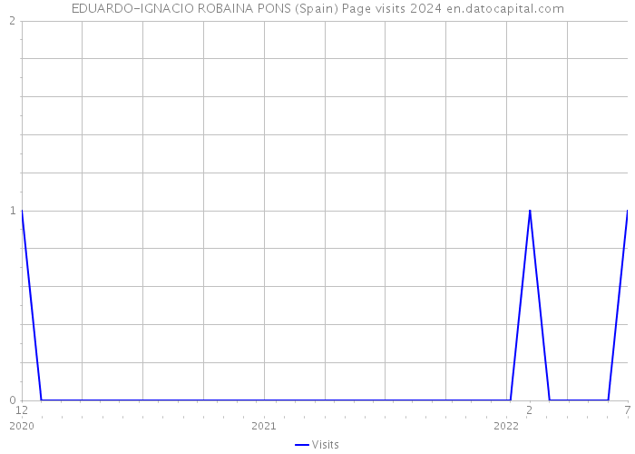 EDUARDO-IGNACIO ROBAINA PONS (Spain) Page visits 2024 