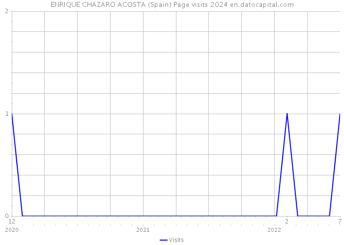ENRIQUE CHAZARO ACOSTA (Spain) Page visits 2024 