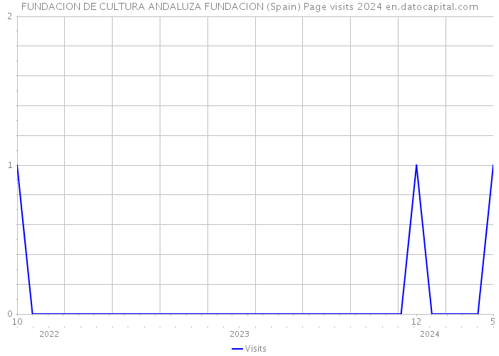 FUNDACION DE CULTURA ANDALUZA FUNDACION (Spain) Page visits 2024 