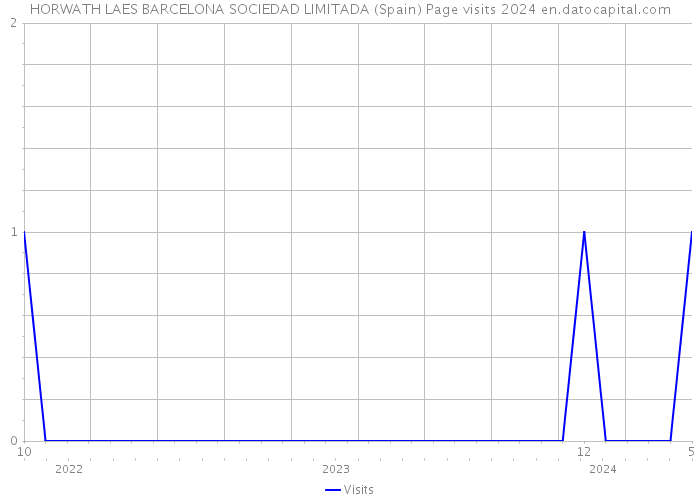 HORWATH LAES BARCELONA SOCIEDAD LIMITADA (Spain) Page visits 2024 