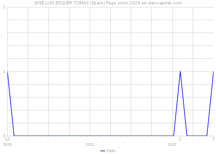 JOSE LUIS ESQUER TOMAS (Spain) Page visits 2024 