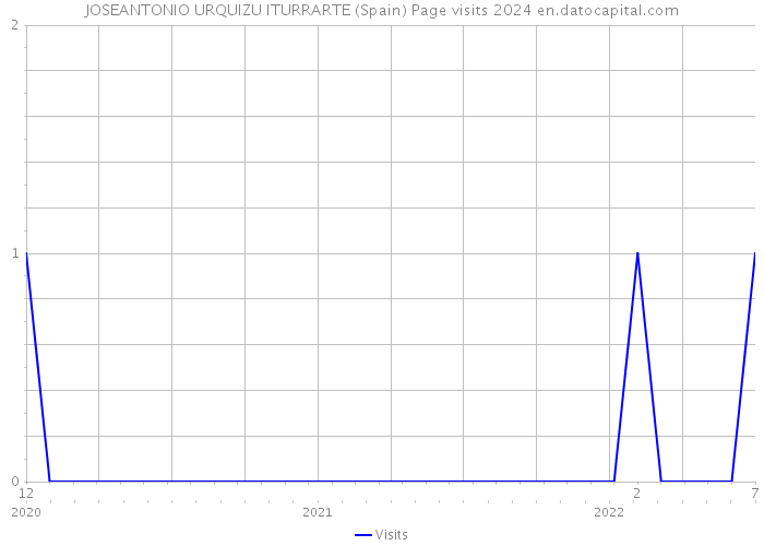 JOSEANTONIO URQUIZU ITURRARTE (Spain) Page visits 2024 