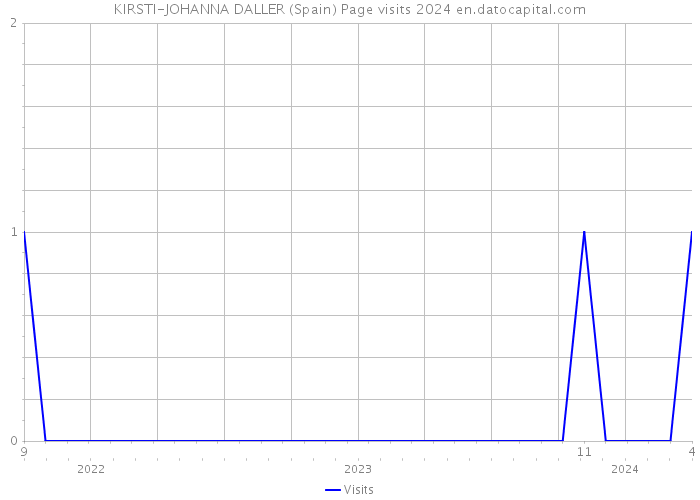 KIRSTI-JOHANNA DALLER (Spain) Page visits 2024 