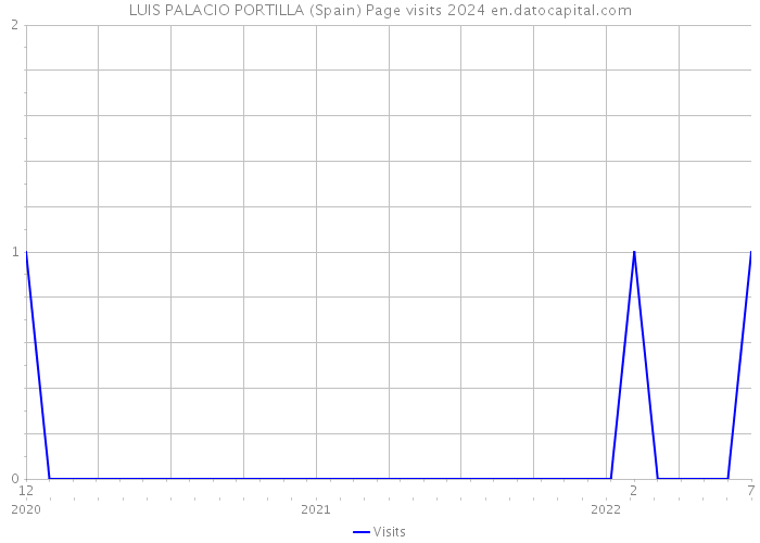 LUIS PALACIO PORTILLA (Spain) Page visits 2024 