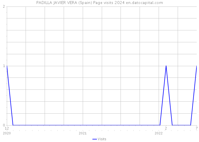 PADILLA JAVIER VERA (Spain) Page visits 2024 