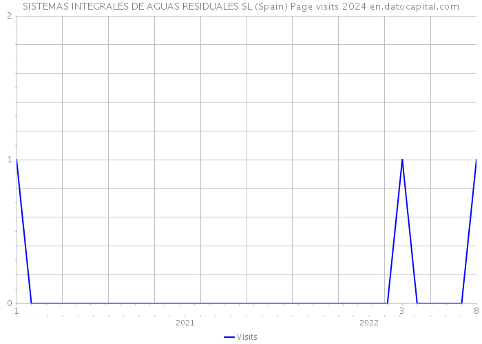 SISTEMAS INTEGRALES DE AGUAS RESIDUALES SL (Spain) Page visits 2024 