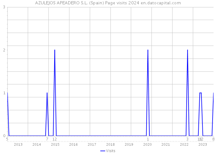 AZULEJOS APEADERO S.L. (Spain) Page visits 2024 