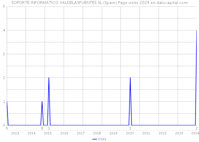 SOPORTE INFORMATICO VALDELASFUENTES SL (Spain) Page visits 2024 