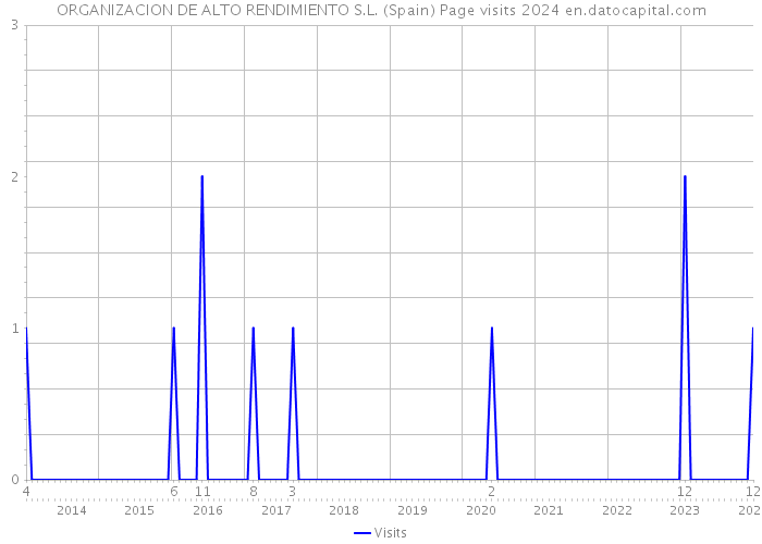 ORGANIZACION DE ALTO RENDIMIENTO S.L. (Spain) Page visits 2024 