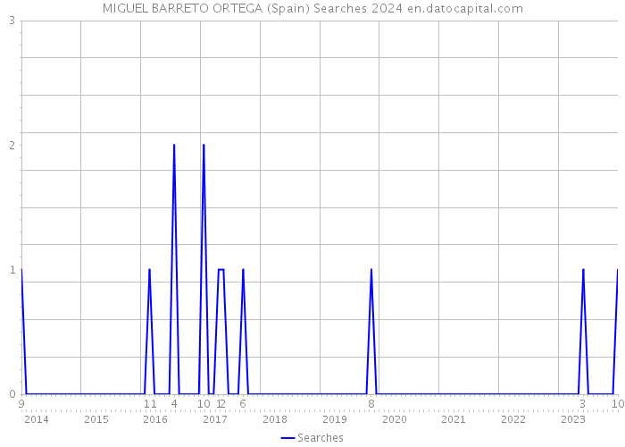 MIGUEL BARRETO ORTEGA (Spain) Searches 2024 