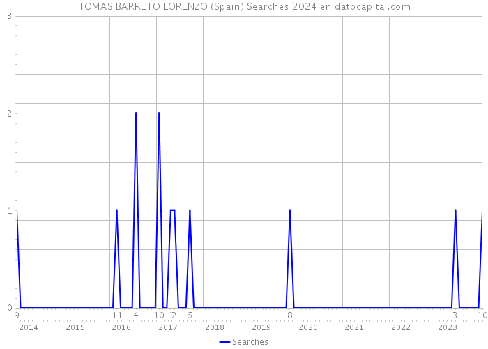 TOMAS BARRETO LORENZO (Spain) Searches 2024 